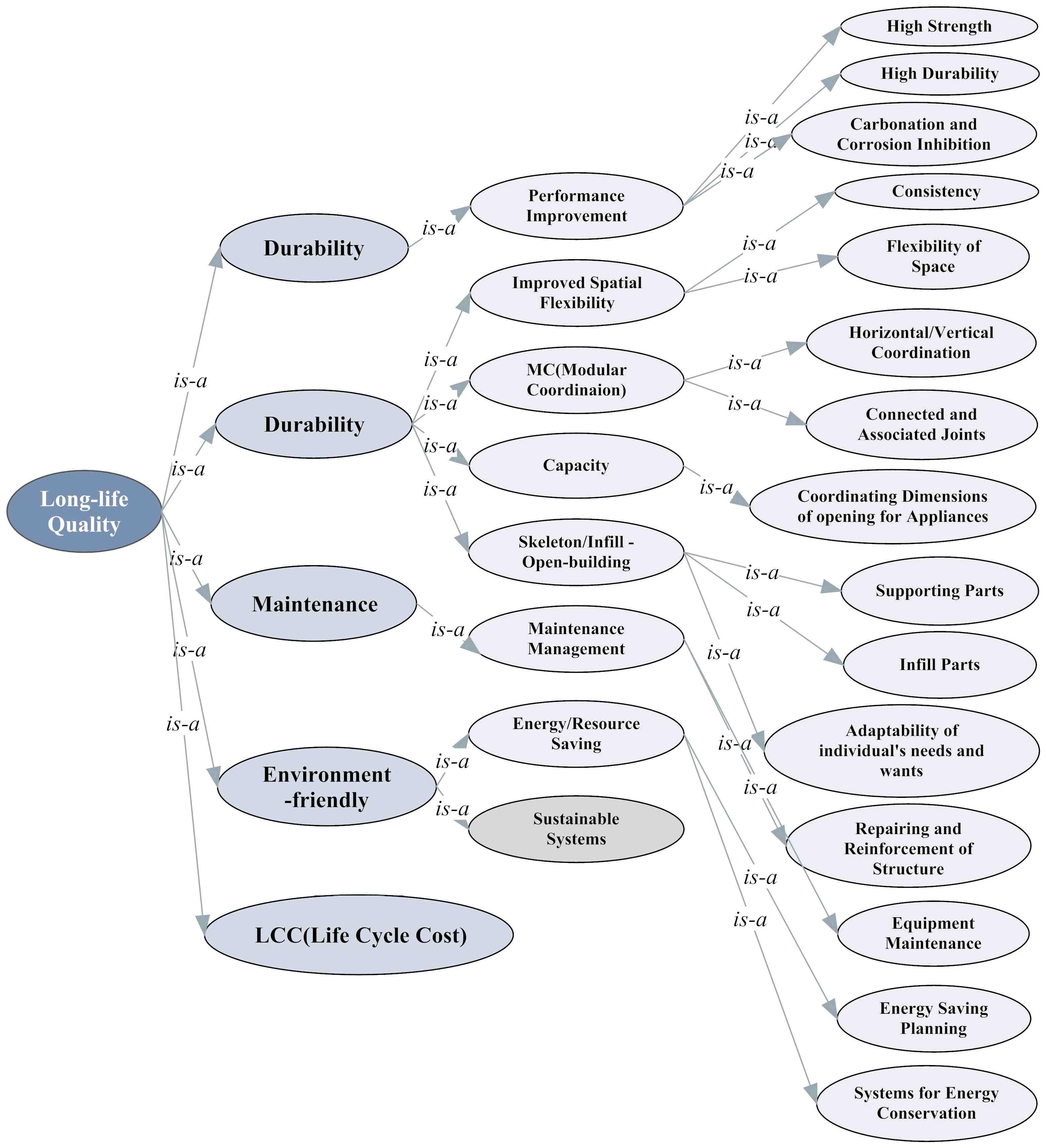 Hierarchical structure of class ‘Long-life Quality’ (LCO)