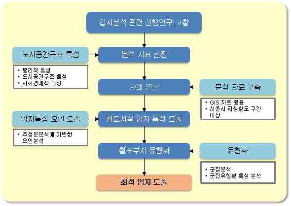 최적입지 분석체계