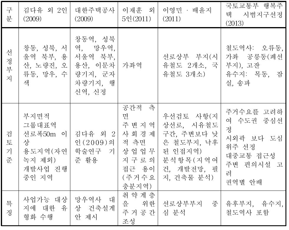 개발가능 철도부지/유휴지 선정 기준 사례