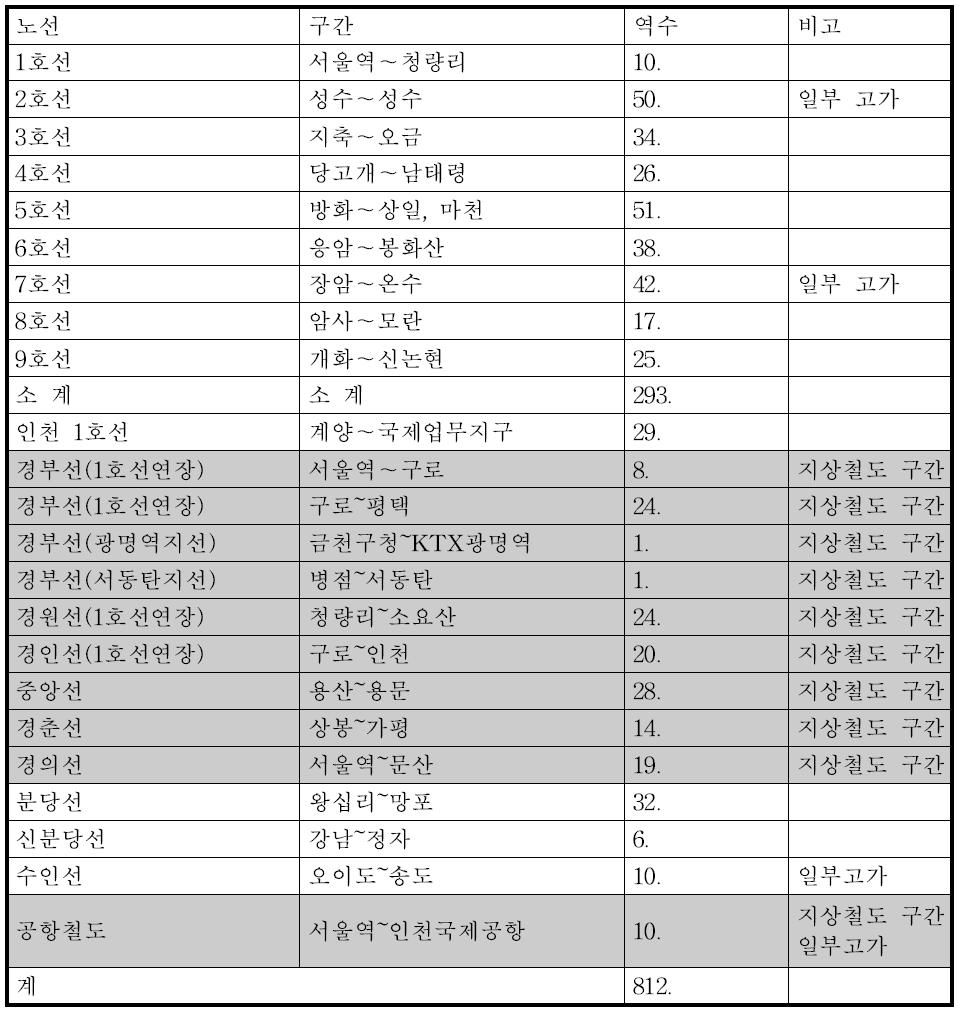 수도권 철도노선별 역수 및 지상/고가 구간 여부