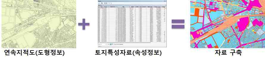 지적도와 토지특성자료를 이용한 GIS자료 구축과정