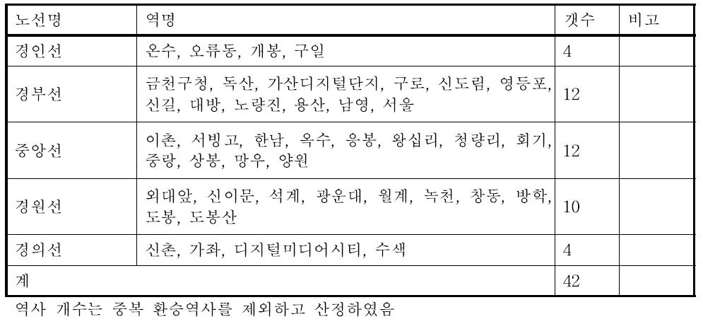 자료 구축대상 철도부지