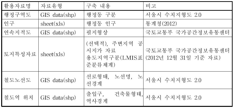 분석 활용자료목록