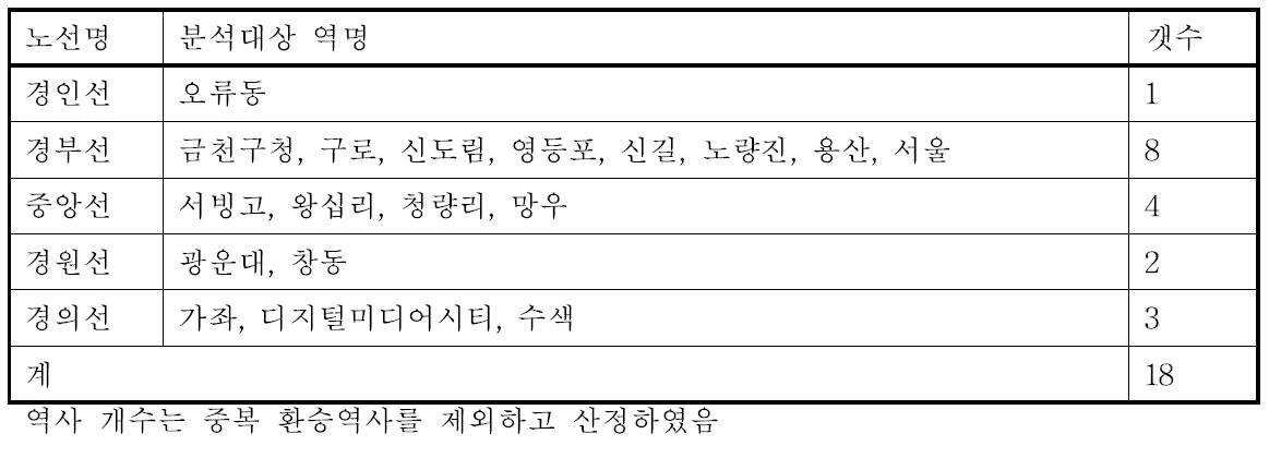 철도폭(50m)을 적용한 분석대상 철도부지 도출