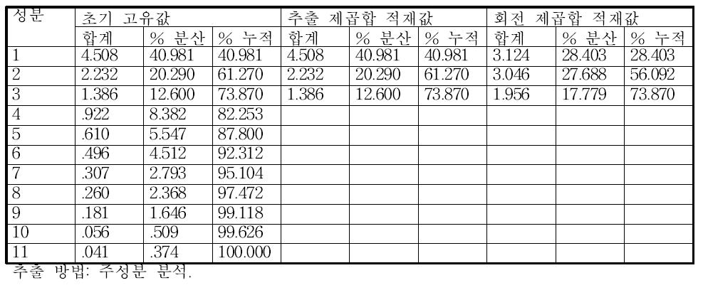 설명된 총분산