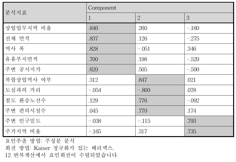 주성분 분석 결과