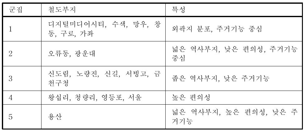 군집별 철도부지와 그 특성