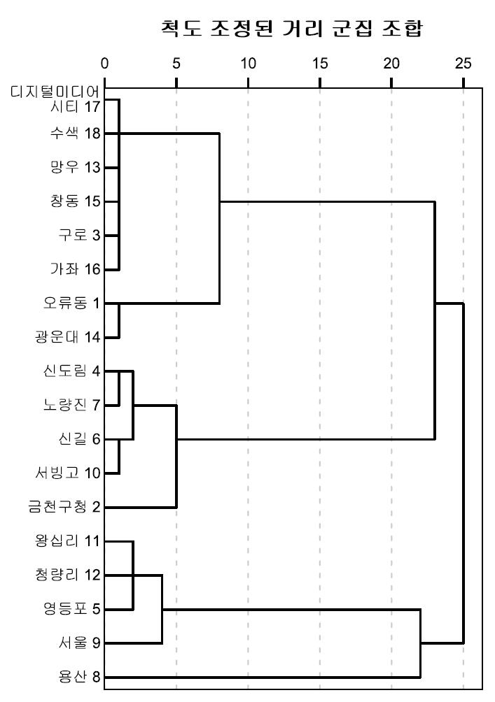 주성분점수를 이용한 군집화 덴드로그램