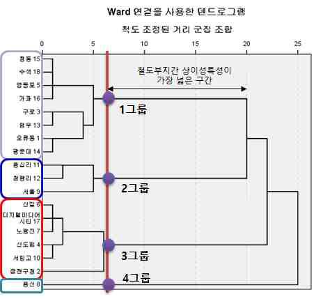 지표값을 기준으로 한 군집화 덴드로그램