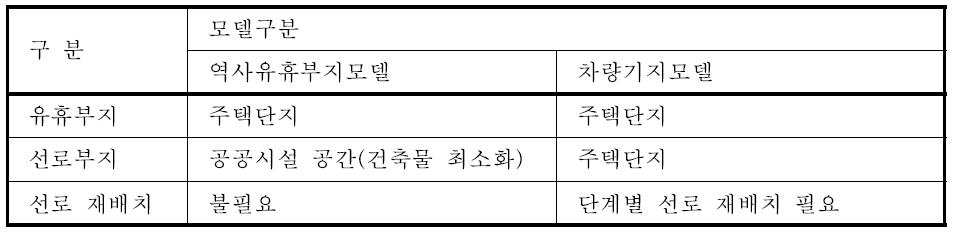 모델별 부지활용 비교