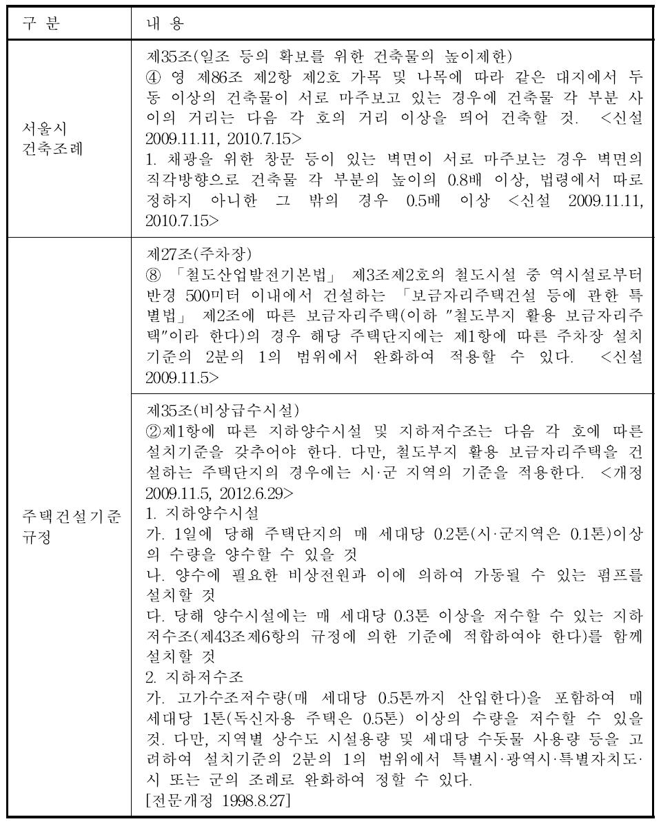 인공지반 상부 개발과 관련된 법/제도 개정내용