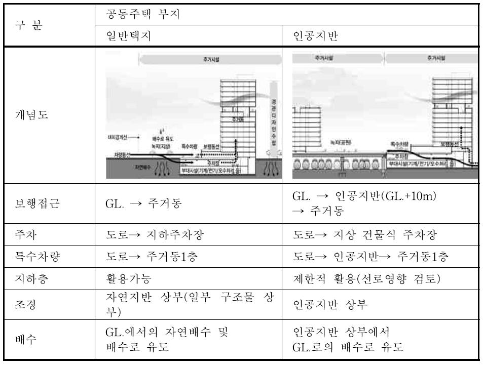 일반택지와 인공지반 특성 비교 분석