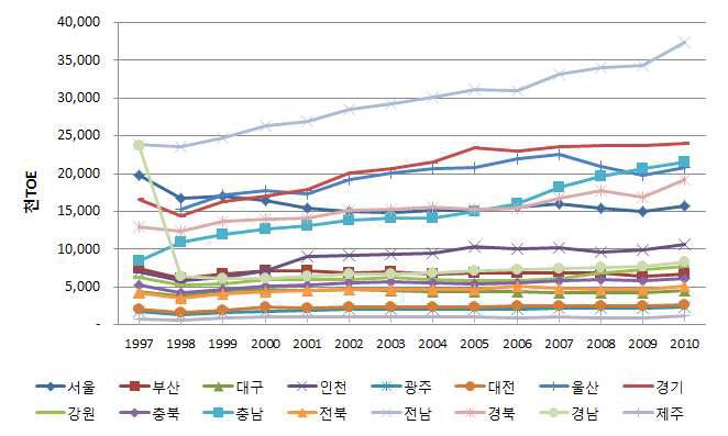 지역별 최종에너지 소비량 현황 및 추이