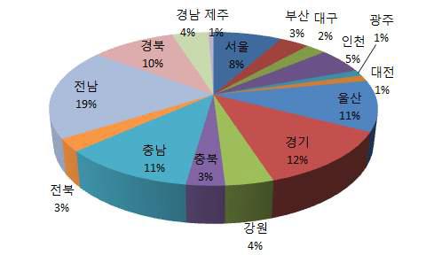 지역별 최종에너지 소비 비중(2010년 기준)