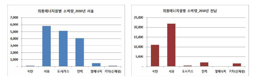 서울 및 전남의 최종 에너지원별 소비 현황(2010년 기준)