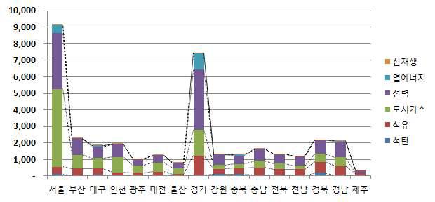 지역별 건물부문 에너지원별 소비량(2010년 기준)