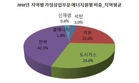 2010년 지역별 건물부문 에너지원별 비중의 지역평균