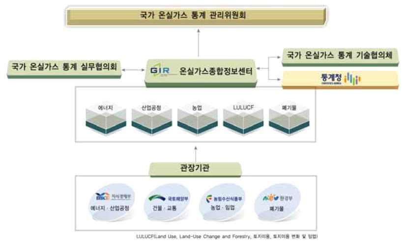 국가 온실가스 통계 작성 체계