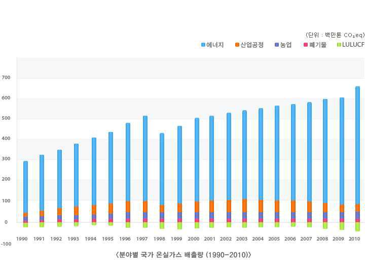 1990년~2010년 분야별 국가 온실가스 배출량