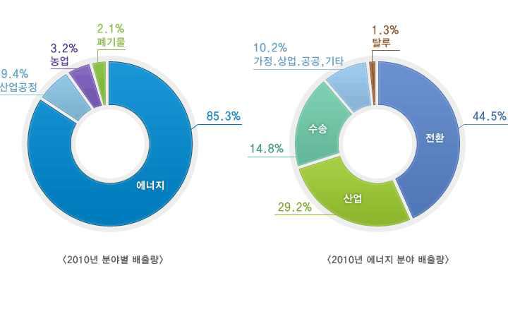 2010년 분야별․에너지분야의 국가 온실가스 배출량 비중