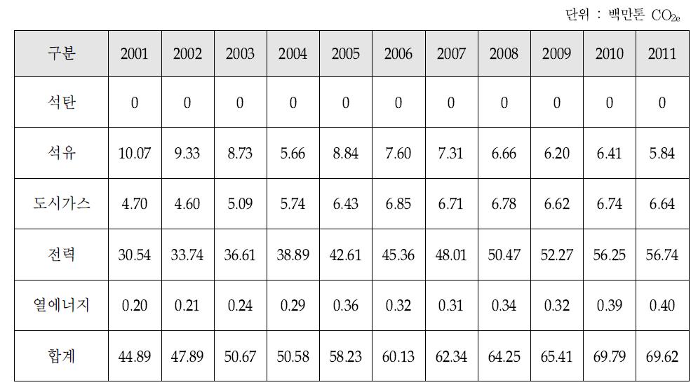 상업부문 온실가스 배출량 추이