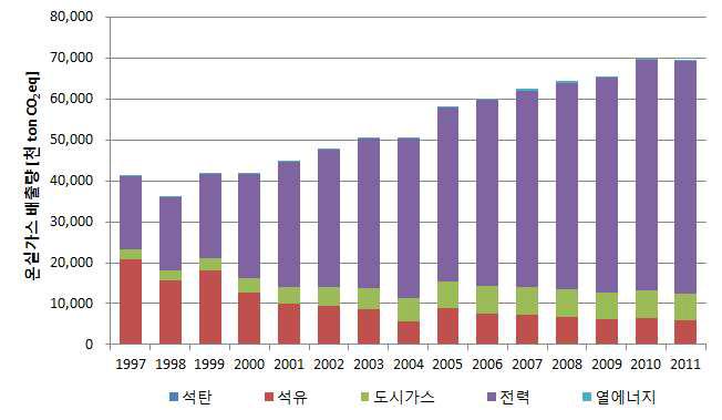 상업부문 온실가스 배출량 추이