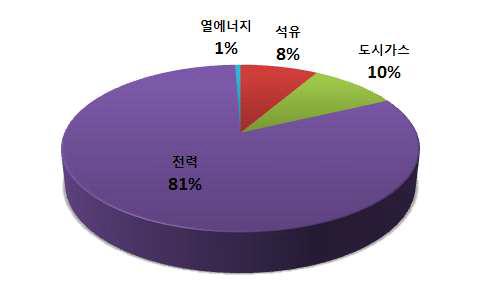 2011년 상업부문 온실가스 배출량 비중