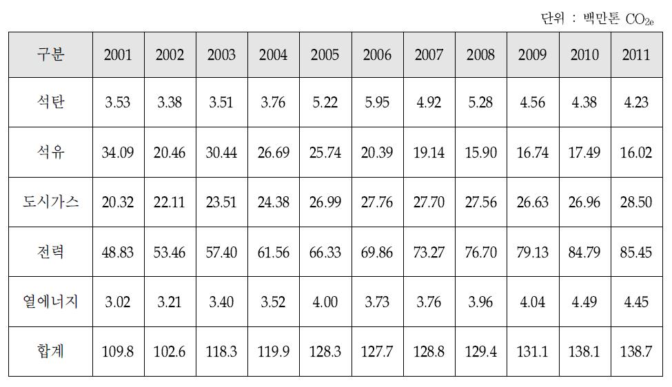 국가 건물부문 온실가스 배출량 추이