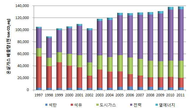 건물부문 에너지원별 온실가스 배출량 추이