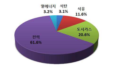 2011년 건물부문 에너지원별 온실가스 배출량 비중