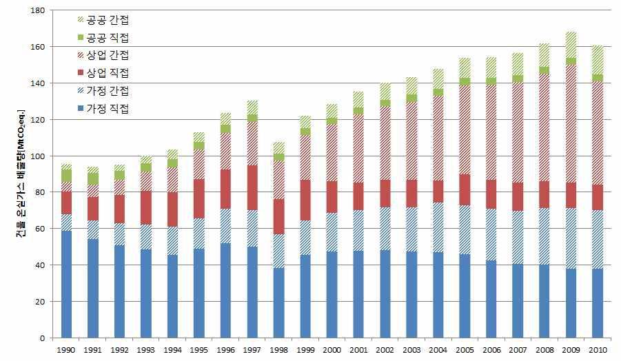 공공기타부문을 포함한 온실가스 배출 추이