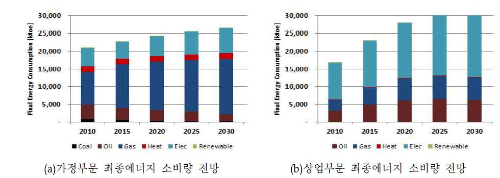 MESSAGE모형을 통한 건물부분 중장기 에너지소비량 전망