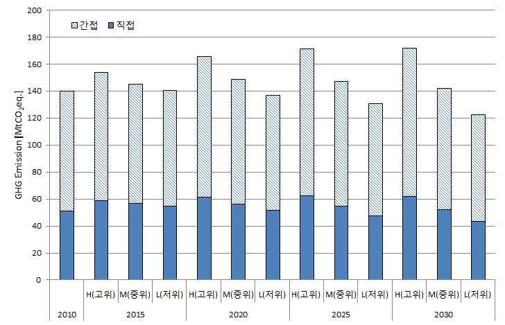 건물부분 중장기 온실가스 배출량 전망