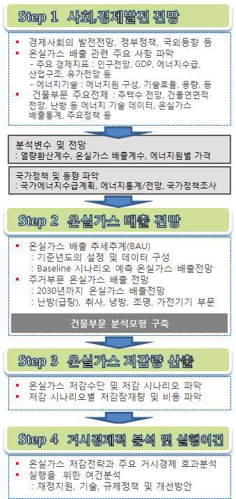 온실가스 감축 잠재량 산정 절차