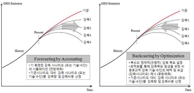 온실가스 배출 및 감축잠재량 산정 방법의 일반적인 두가지 접근방법