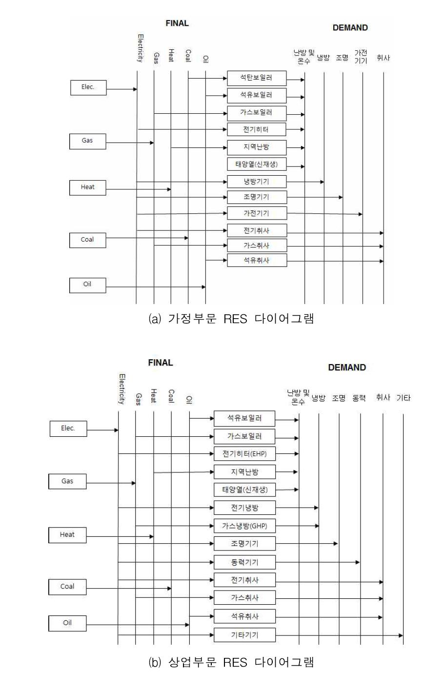 MESSAGE를 활용한 건물부문 RES 구성