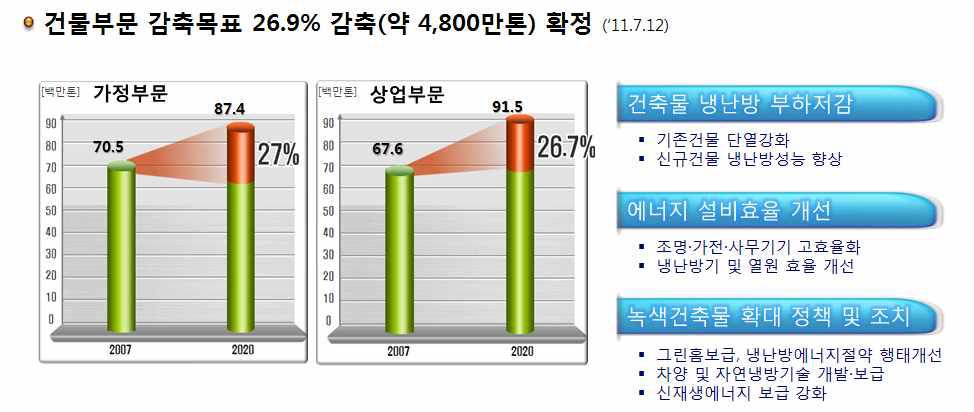 건물부문 2020년 온실가스 배출전망치 대비 감축목표