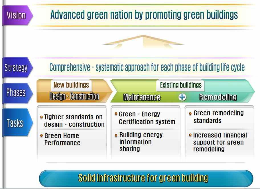 한국의 녹색건축물 활성화 비전 및 추진내용