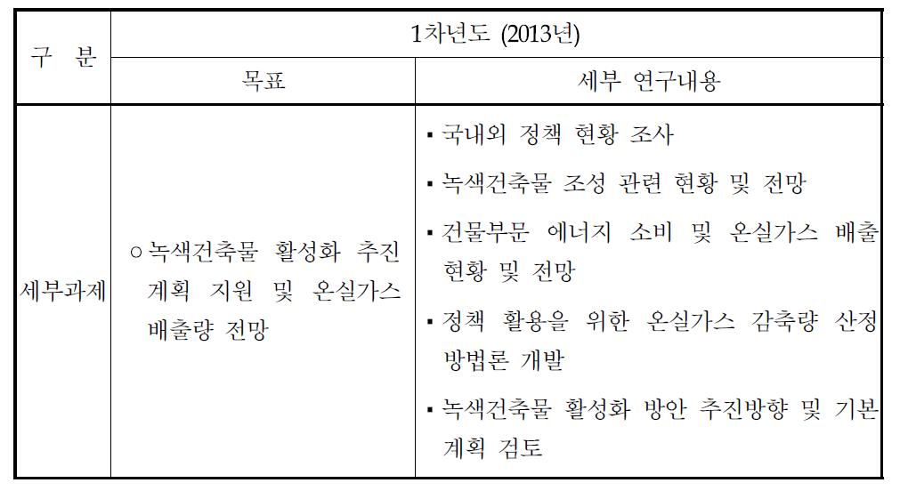 1차년도 연구목표 및 주요내용