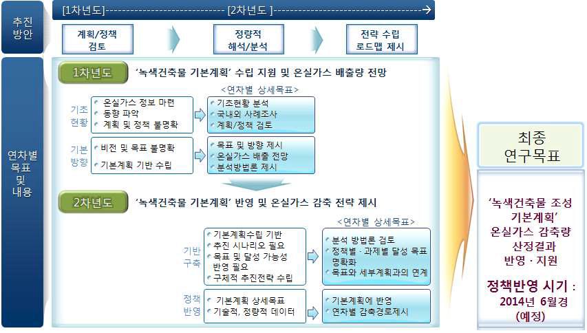 연구수행 추진체계