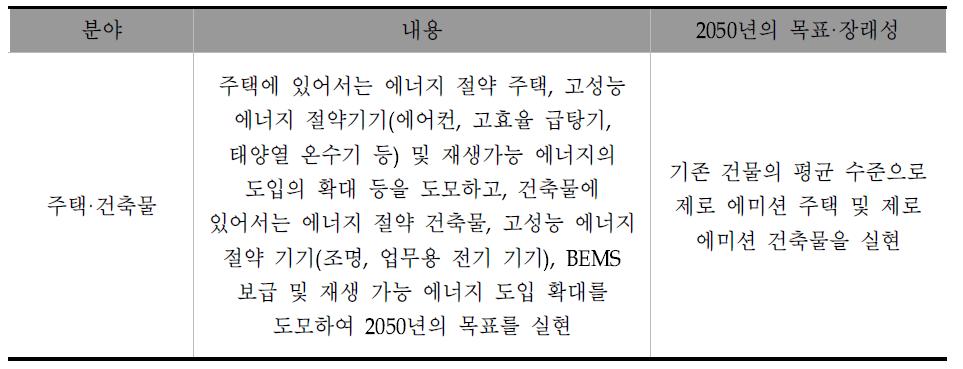 일본의 건물부문 온실가스 감축 내용 및 목표