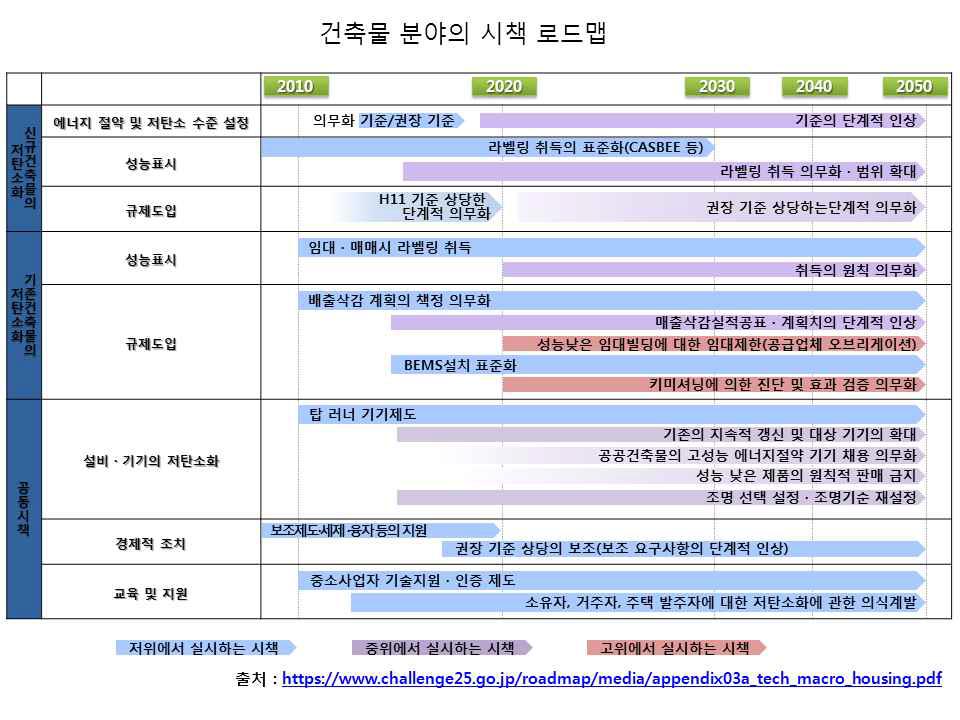 일본의 건축물 분야의 온실가스 감축 시책 로드맵