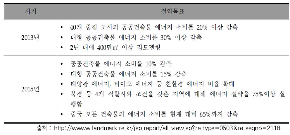 중국의 제12차 건축물 에너지절감 목표