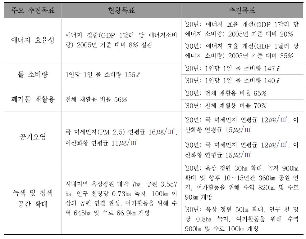 싱가포르의 녹색건축물 기본계획 개요 및 주요내용