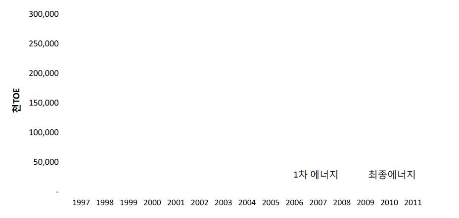 국가 전체 에너지 소비량의 추이