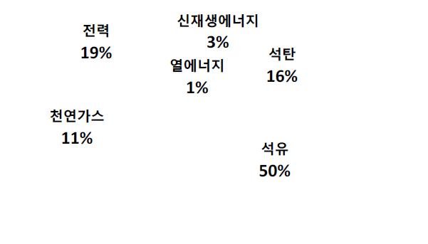 2011년 최종에너지소비량 기준 에너지원별 구성