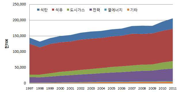 최종 에너지원별 소비 추이