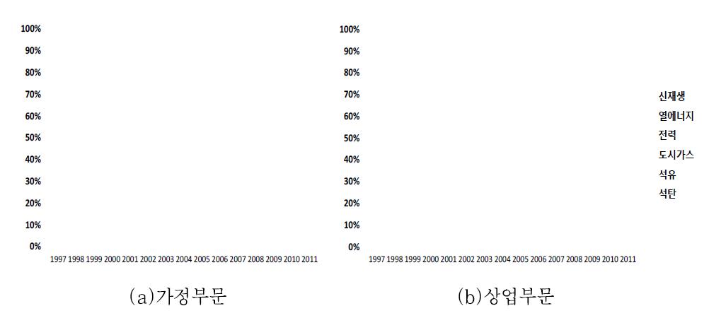 가정부문 및 상업부문 에너지원별 비중 추이