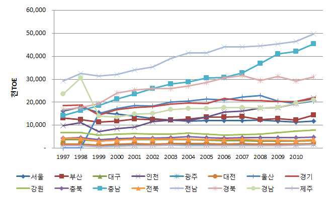 지역별 1차 에너지 소비량 현황 및 추이