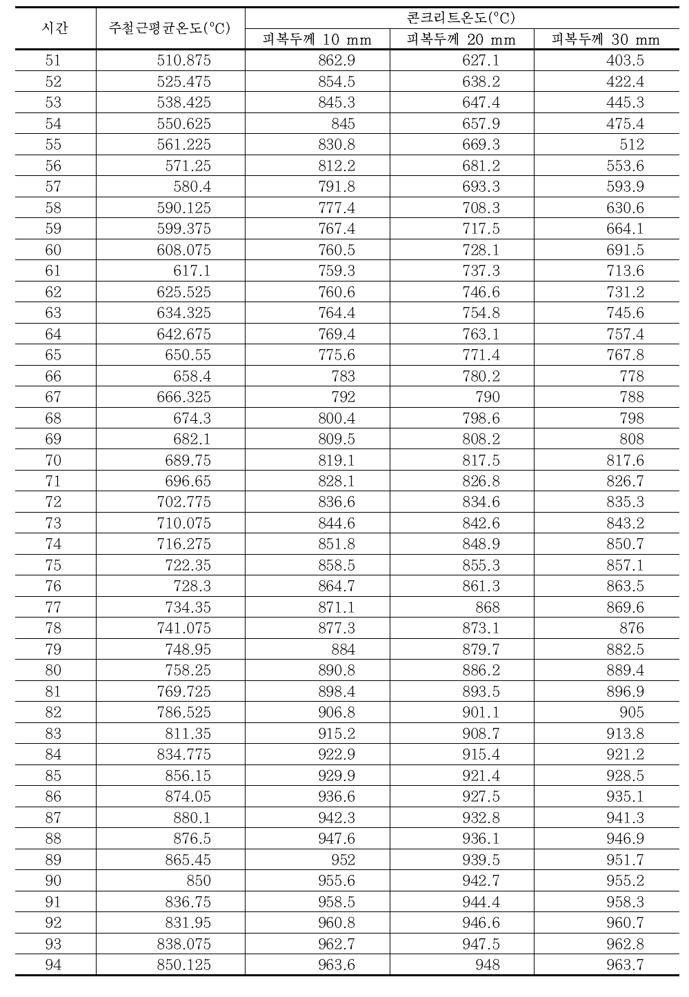 HSC70-F 실험체의 가열시간에 따른 온도이력